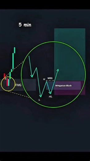 The power of Multi-Timeframe Analysis! ⏳🔥 From 1H Liquidity Sweeps to 5m entries. Patience pays off. 💰 #SMC #TradingSetup #PriceAction #daytrading | Forex Smc