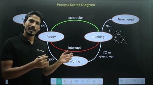 Process State Diagram || Operating System