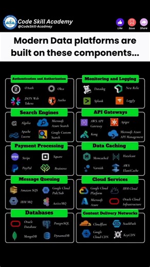 Modern Data Platforms are built on these camponents...
