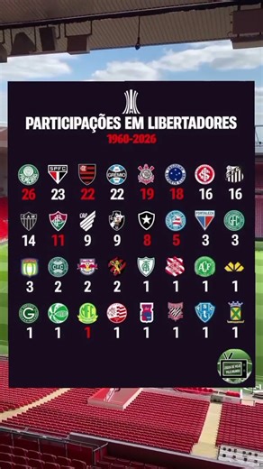 PARTICIPAÇÕES DOS BRASILEIROS NA COPA LIBERTADORES