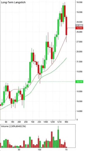 candlestick chart #stockmarket #stocks #investing