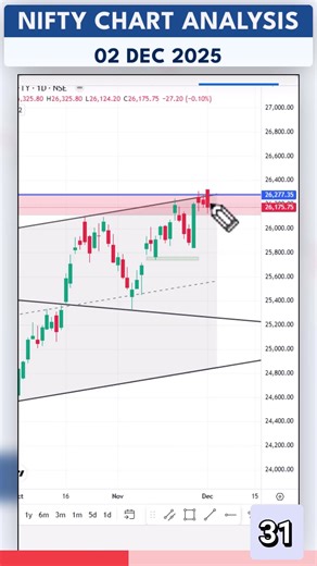 NIFTY chart analysis 02 DEC #nifty #trading #optioninterestanalysis #stockmarket #technicalanalysis