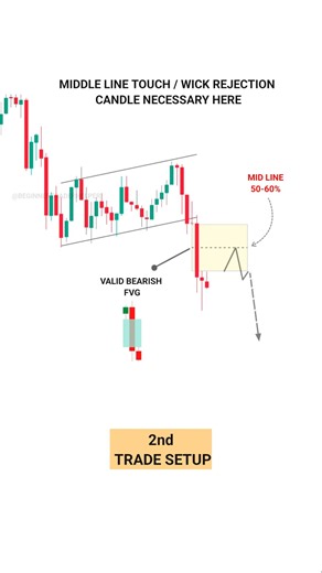 Improve Entries with Multiple Confirmation #trading #smc #forex #stockmarket