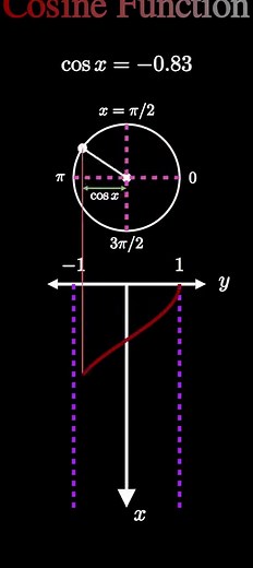 Cosine Function Explained: Unit Circle & Graph Analysis