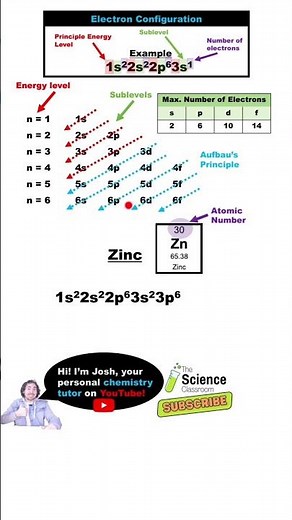 Electron Configuration for Zinc (Zn)😎 FASTEST EXPLANATION!!