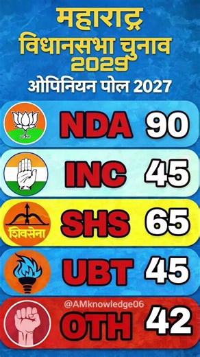Maharashtra Vidhan Sabha Chunav 2029 | Opinion Poll 2027 | NDA vs INC vs Shiv Sena 🔥
