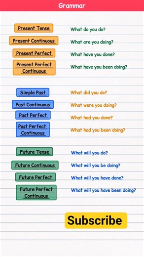 How to Ask Questions in All Tenses #tenses #english #shorts