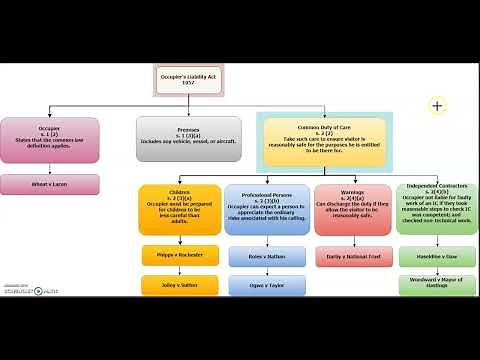 A-level Law Tort Revision: The Occupier's Liability Act 1957