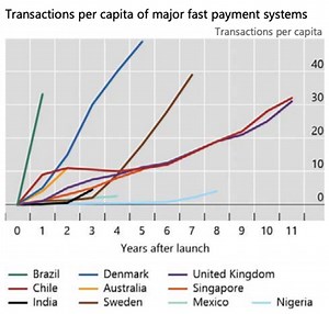 Brazilians are adopting digital payments faster than anyone else — what lessons can we learn?