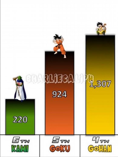 Top 10 Strongest Dragon Ball Z RADITZ Saga Power Levels 2025 ⚡