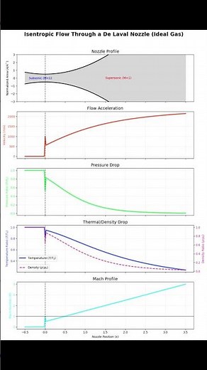 how pressure and temperature and density and velocity change as a gas flows isentropically through a