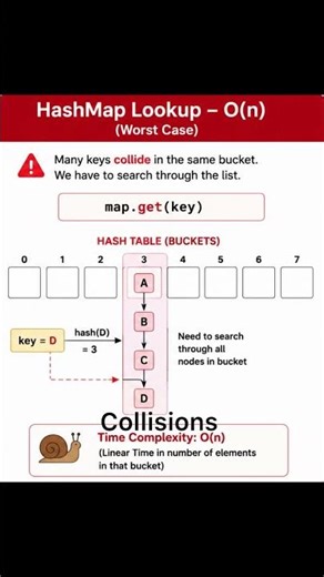 Why HashMap is not always O(1)? #coding #java #programming #backend #interview