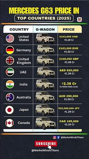 MERCEDES G-WAGON PRICE SHOCK! 🌍 Which Country Pays the Most in 2025? #india #mercedes #shorts