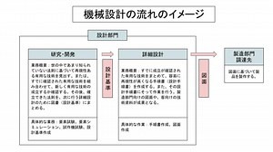 真の機械系エンジニアになるには【はじめの５冊 α】【機械設計実務入門】