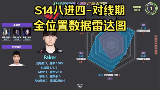 S14八强，对线期-全位置数据雷达图【S14全球总决赛-八进四】