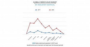 Hybrid Cloud Market's Growth at 21.7% CAGR by 2025 : Key Players are VMWARE, DELL EMC, CISCO, GOOGLE (ALPHABET INC.)