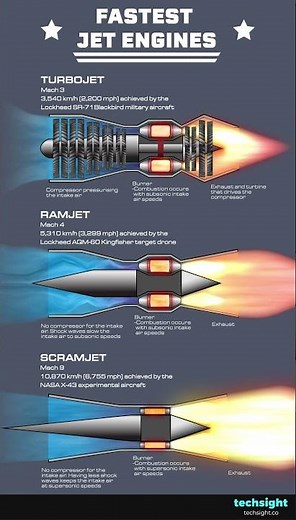 Fastest jet engines. Turbojet vs. ramjet vs. scramjet #engineering #speed #aerospace