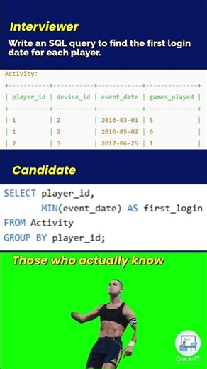 👉 LeetCode 511 – Game Play Analysis I (SQL Interview) 🚀| #ytshorts #shorts #ytshortsindia