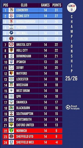 EFL Championship Standings Update 📊 | Who’s Leading After Round 14?