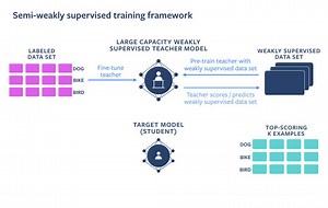 172 reactions · 25 shares | Facebook AI is developing alternative ways to train our AI systems so that we can do more with less labeled training data overall. Learn how our “semi-weak supervision” method is delivering state-of-the-art performance for highly efficient, production-ready models. https://ai.facebook.com/blog/billion-scale-semi-supervised-learning/ | AI at Meta | Facebook