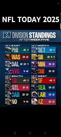 NFL Standings 2025 today - NFC East ; NFC West ; NFC North ; NFC south ; national football league