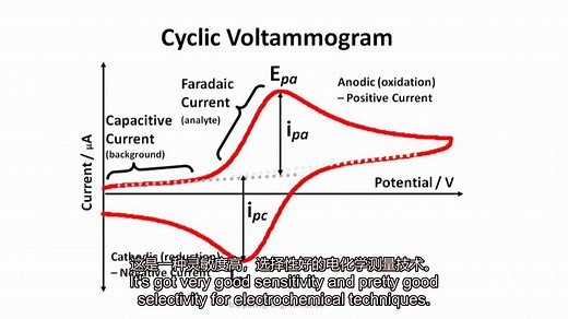 【CV】 循环伏安法的简短介绍-Cyclic Voltammogram