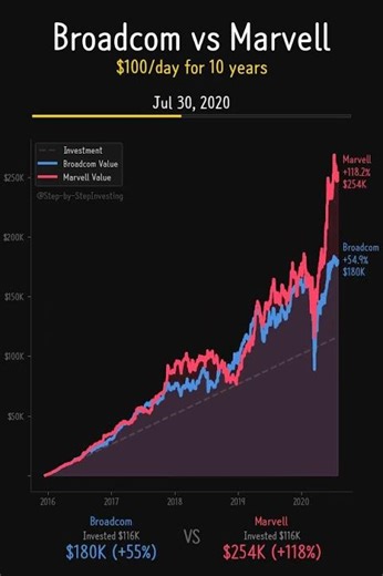 Broadcom vs Marvell: 10 Years DCA Investment #Shorts