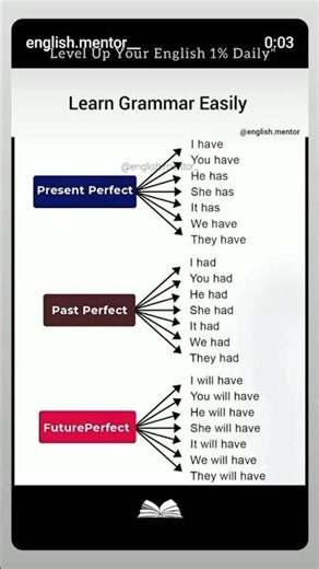 📘perfect tense made easy✨