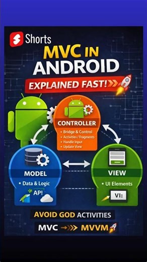 MVC Architecture in Android Explained 🔥| Architectural Patterns | AppVerse Studio #android #shorts
