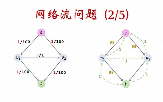 13-2: Ford-Fulkerson Algorithm 寻找网络最大流