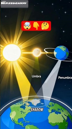 What Are Eclipses? | Solar vs Lunar Eclipse | Umbra & Penumbra | lunar and solar eclipse #shorts