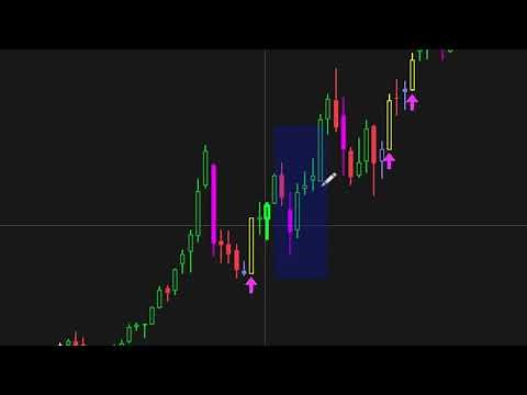 How to Trade Inside Bars on ThinkorSwim