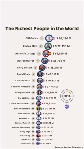The Richest People in the World. | VGraphs