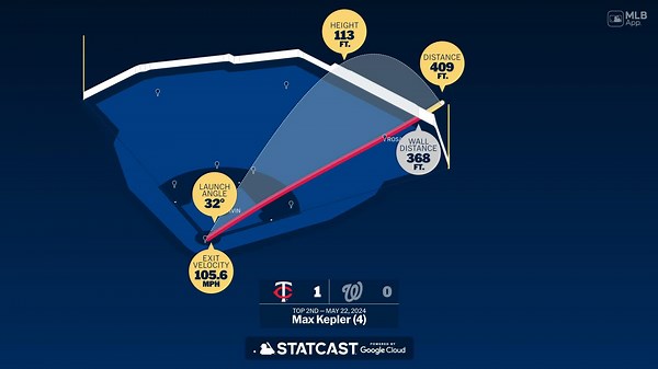 Max Kepler: Home Run Statcast Analysis