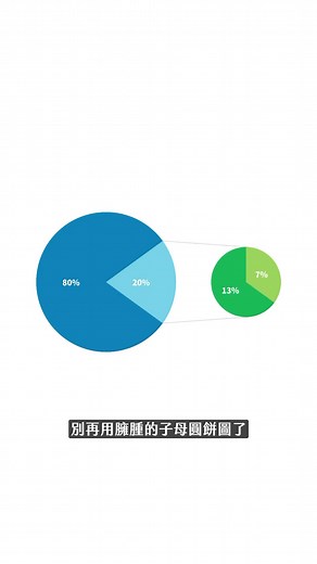 別再用臃腫的子母圓餅圖了！試試這個更簡潔的設計技巧！#ppt #powerpoint #tutorial #ppt教學 #簡報 #簡報教學 | 簡報‧初學者