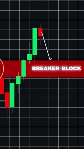 Real Breaker Block Strategy#trading #shorts