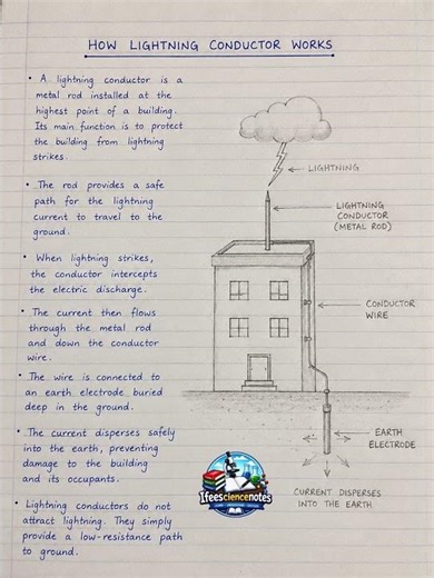 HOW LIGHTNING CONDUCTOR WORKS / #sciencestudents #sciencenotes #biology #medicalstudents #education