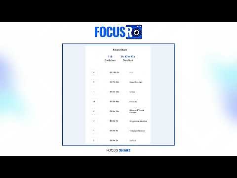 Free FocusRO software to monitor employees productivity, distractions and track employee work times.