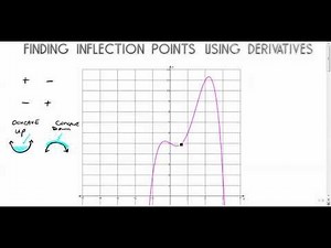 Finding Inflection Points Using Derivatives (the second derivative, specifically)