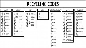 Industrielle Recyclingcodes Infografik