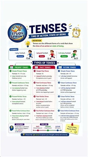 Master Tenses in English Grammar | Complete Beginner Guide#shorts