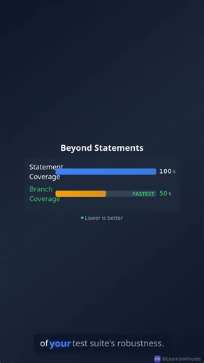 Code coverage: what it measures (and misses)