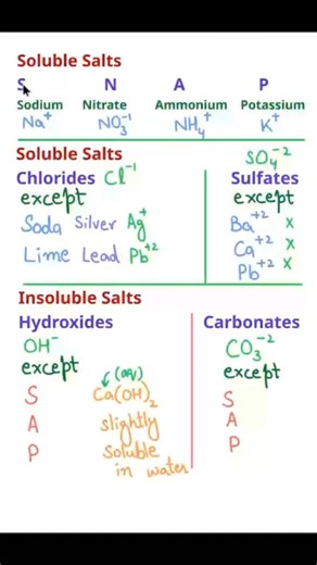 Soluble vs Insoluble Salts in 53 Seconds ⚗️ | IGCSE/GCSE Chemistry #shorts