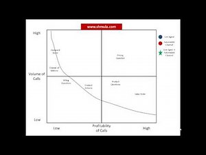 How to Categorize Calls into the Call Center (Lean and Six Sigma)
