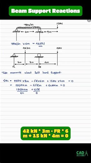 Beam with UDL and Overhang Explained | Reaction Force Calculation (Step-by-Step) #shorts