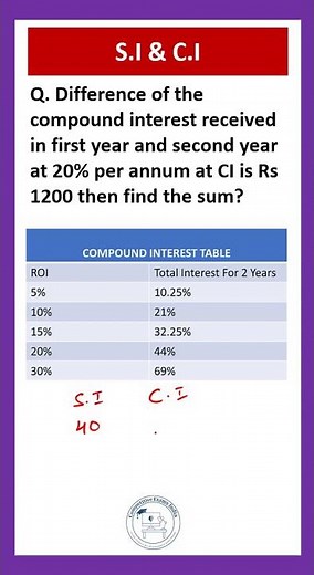 Simple & Compound Interest | Quantitative Aptitude | #mathstricks #aptitudetricks #maths