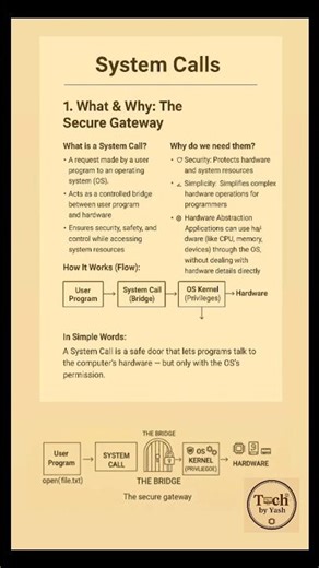 System Calls: The Secret Bridge Between Your Apps & OS! #OperatingSystem #systemcall