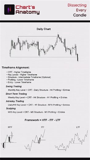Trading Time frame alignment #trading #stockmarketanalysis #technicalanalysis #forex