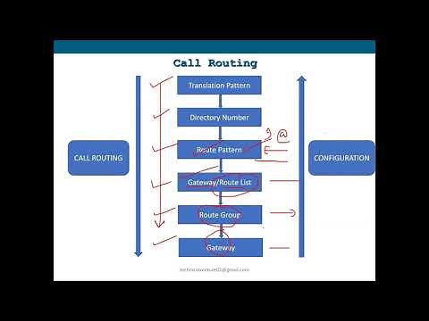 Lecture - 8| Call Routing - Theory| Translation pattern, Route Pattern, SLRG(Local Route Group)