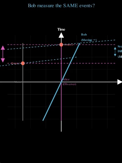 Relativity of Simultaneity explained via spacetime diagrams! Questions ask in the comments! #relativity #einstein #thoughtexperiment #stem #physicstok